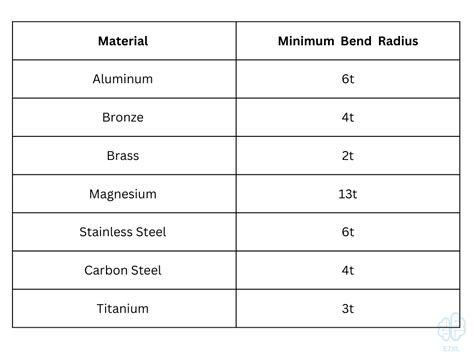 min bend radius for sheet metal|304 stainless minimum bend radius.